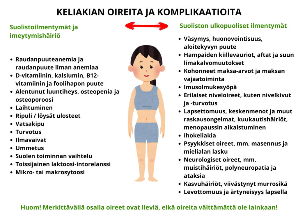 Kaavakuva keliakian oireista ja komplikaatioista: vasemmalla suolistoilmentymät ja imeytymishäiriöt, oikealla suoliston ulkopuoliset ilmentymät. Merkittävällä osalla oireet ovat lieviä tai niitä ei ole lainkaan.
